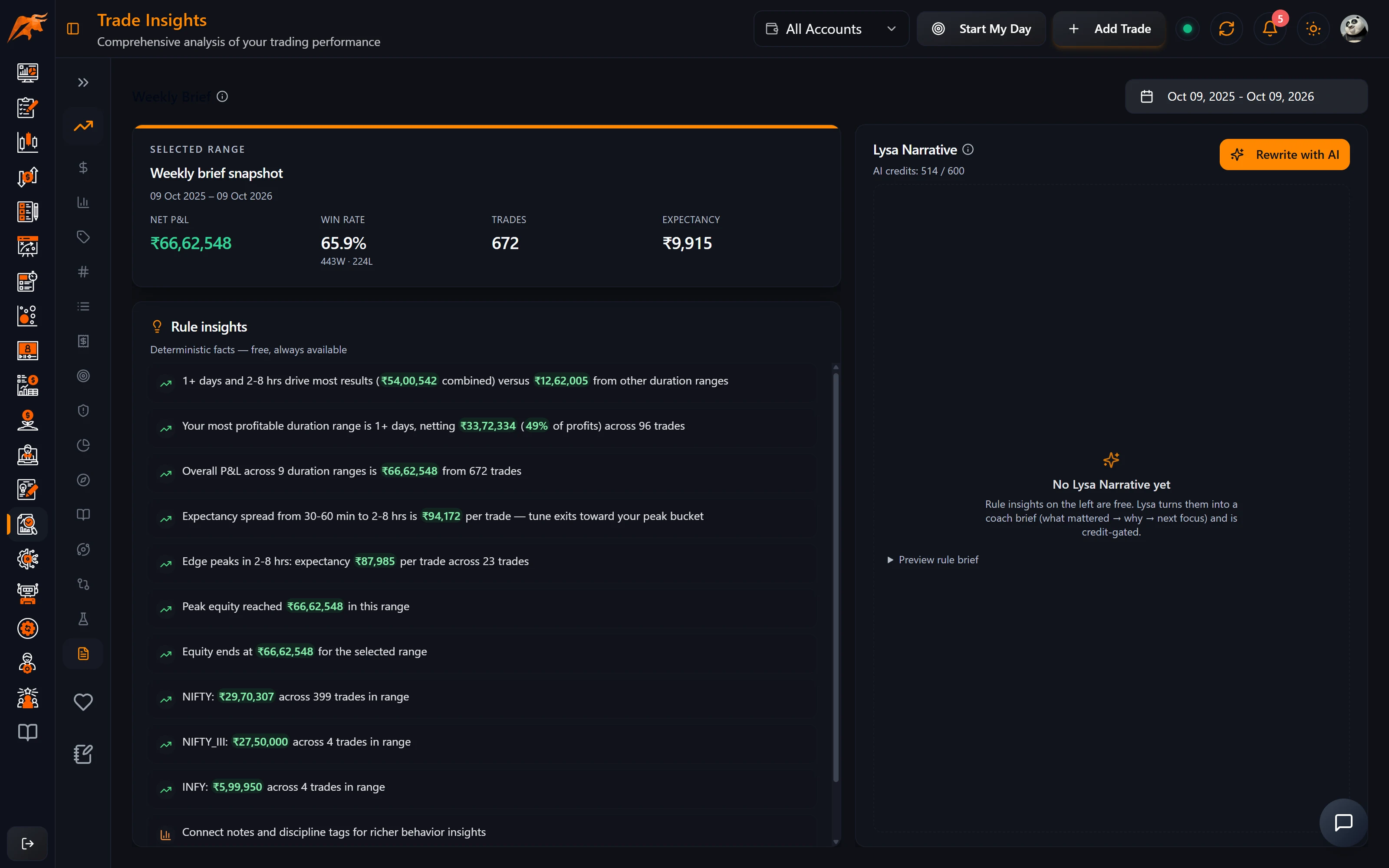TradeLyser Trade Insights Weekly Brief with the period snapshot, rule insights and the Lysa Narrative with Focus next week