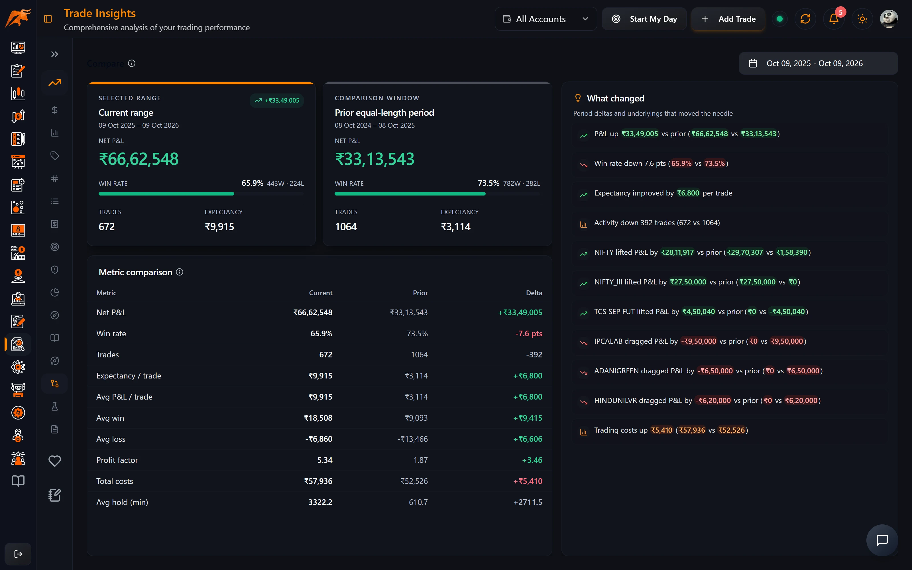 TradeLyser Trade Insights Compare tab showing current and previous period summary cards, a comparison table and What changed