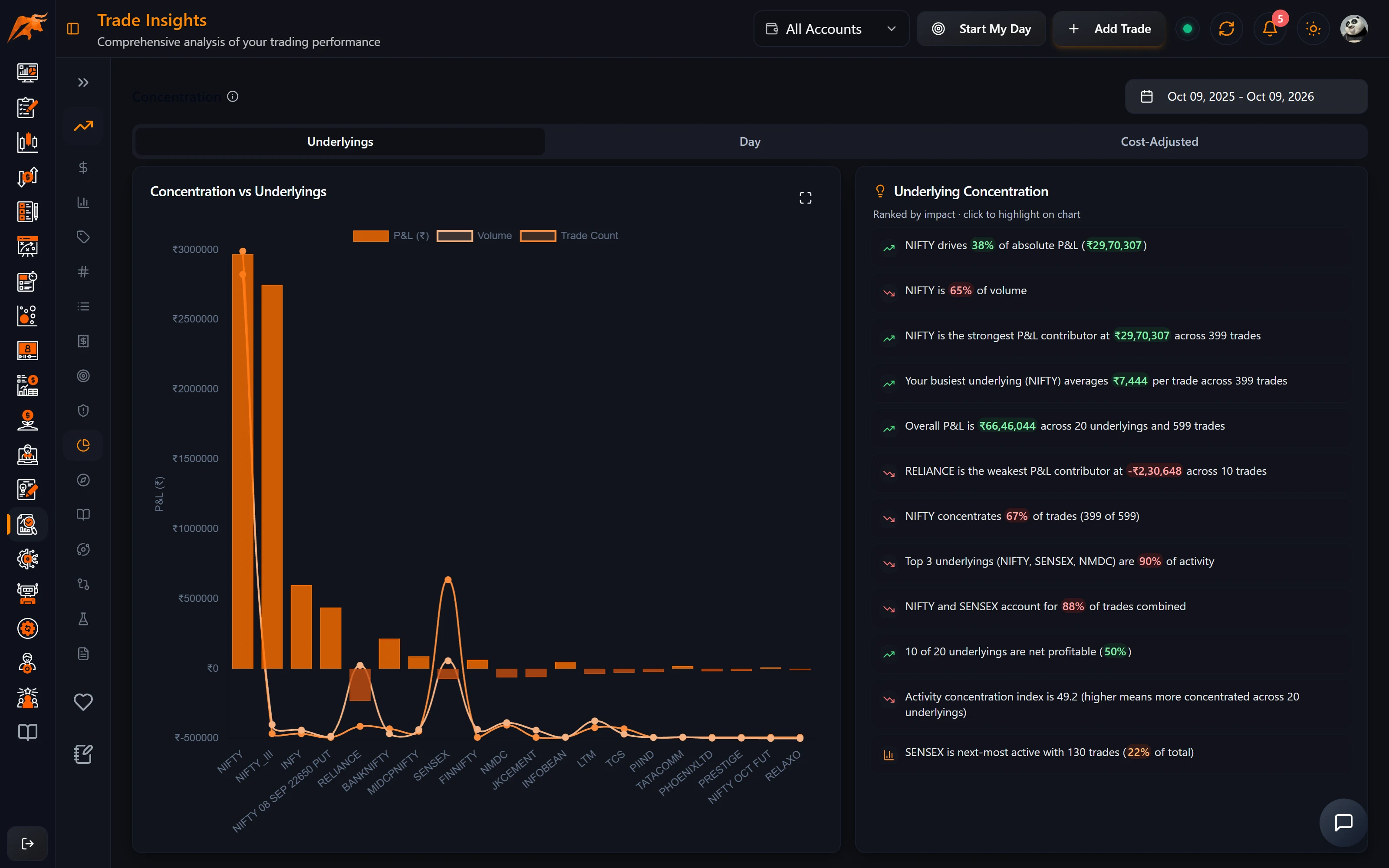 TradeLyser Trade Insights Concentration tab showing how much activity and P&L comes from the top underlyings and days