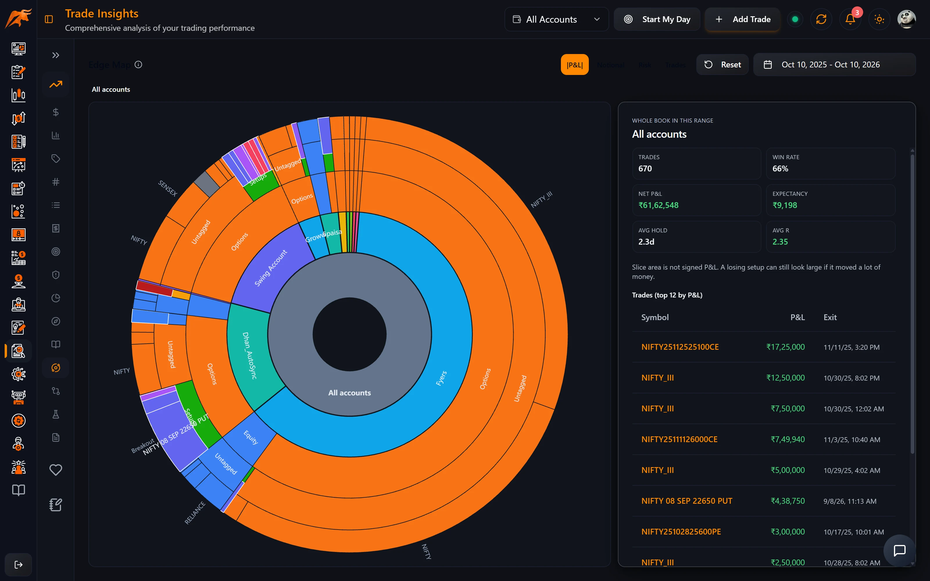 TradeLyser Trade Insights Edge Map sunburst chart of accounts, instruments, tag categories, setups and symbols, with the inspector panel