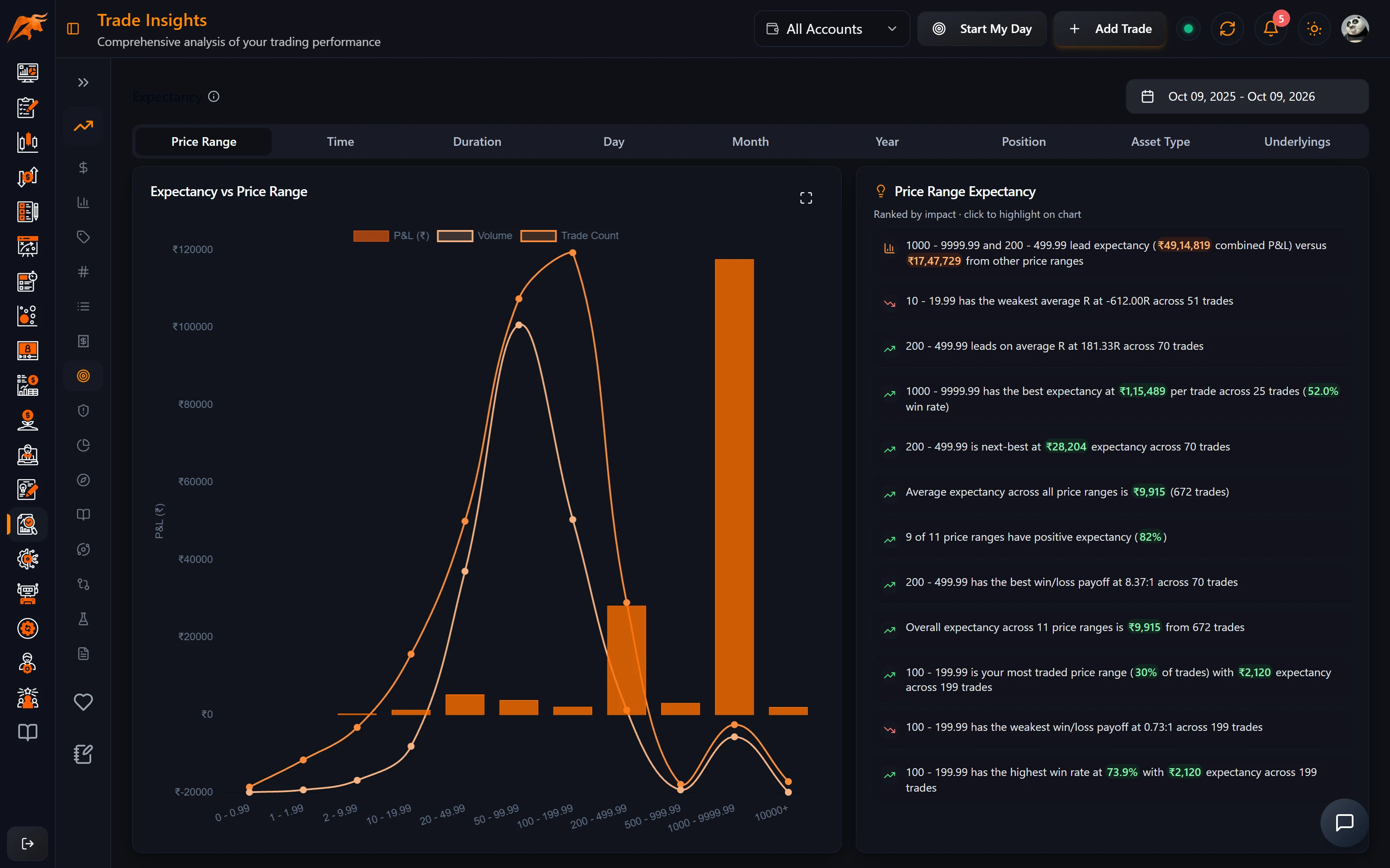 TradeLyser Trade Insights Expectancy tab with average P&L per trade for each bucket and the Insights card