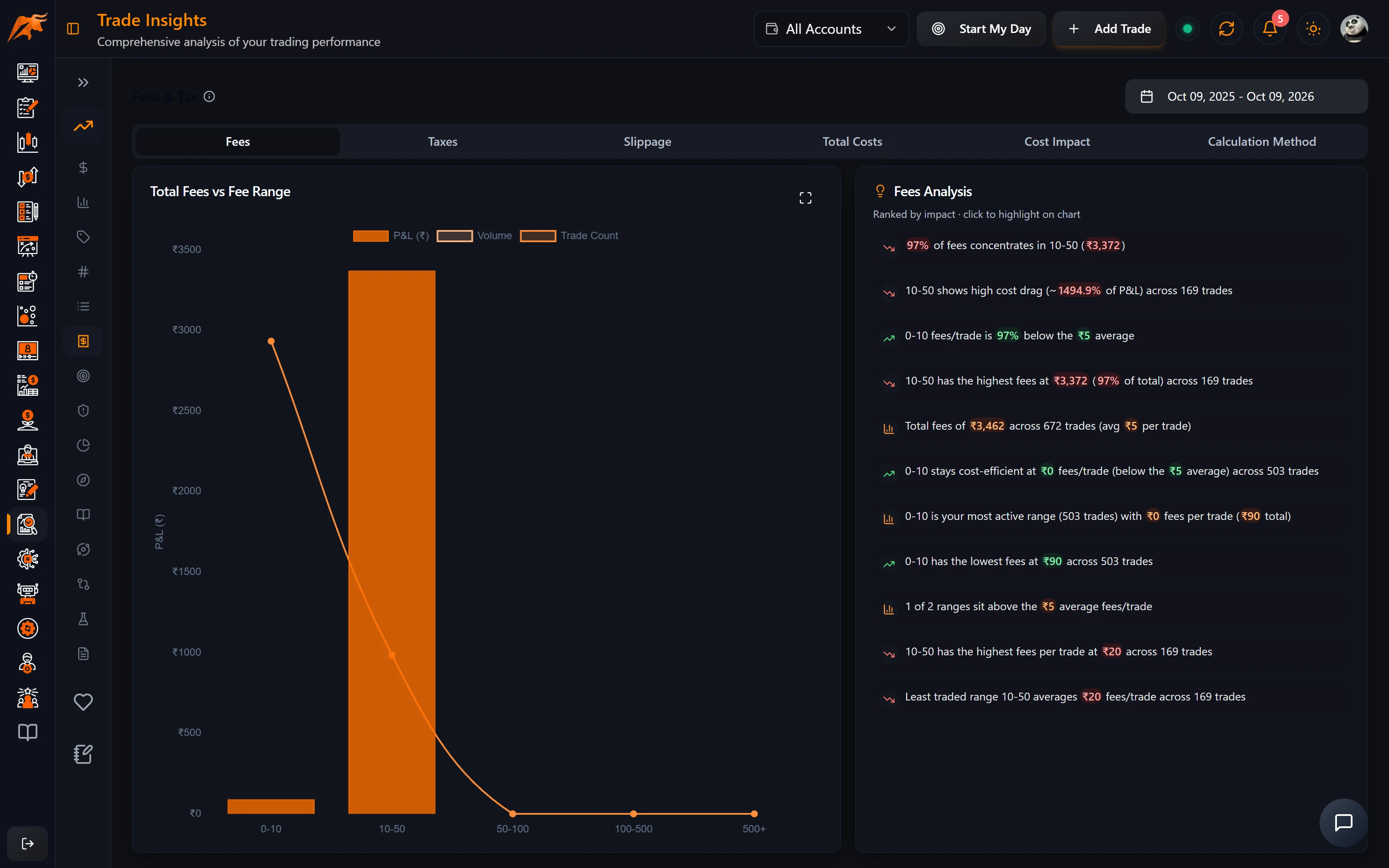 TradeLyser Trade Insights Fees & Tax tab showing total costs per trade and cost impact as a percentage of P&L