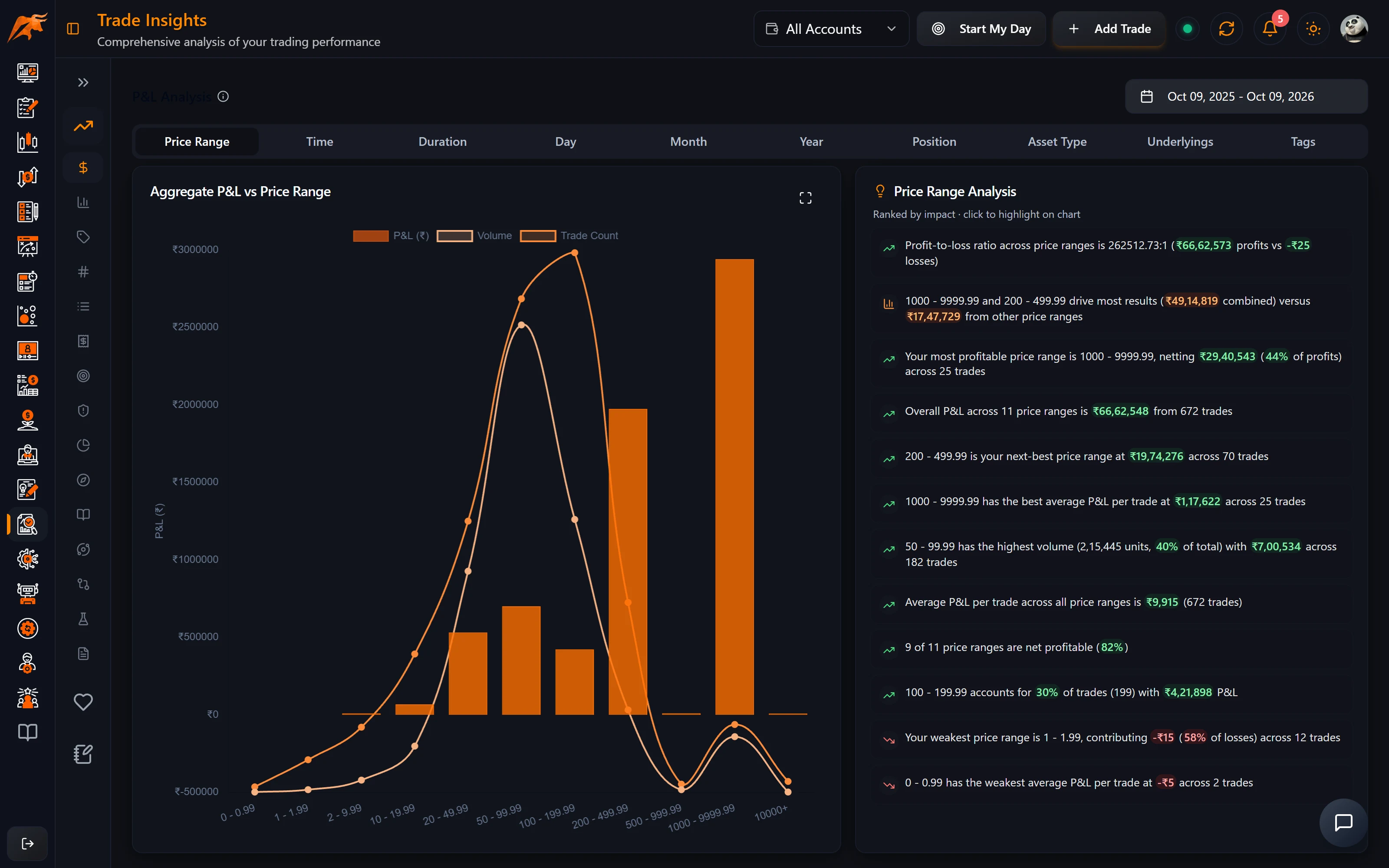 TradeLyser Trade Insights P&L Analysis tab, with sub-tabs for price range, time and duration, a P&L bar chart and the Insights card