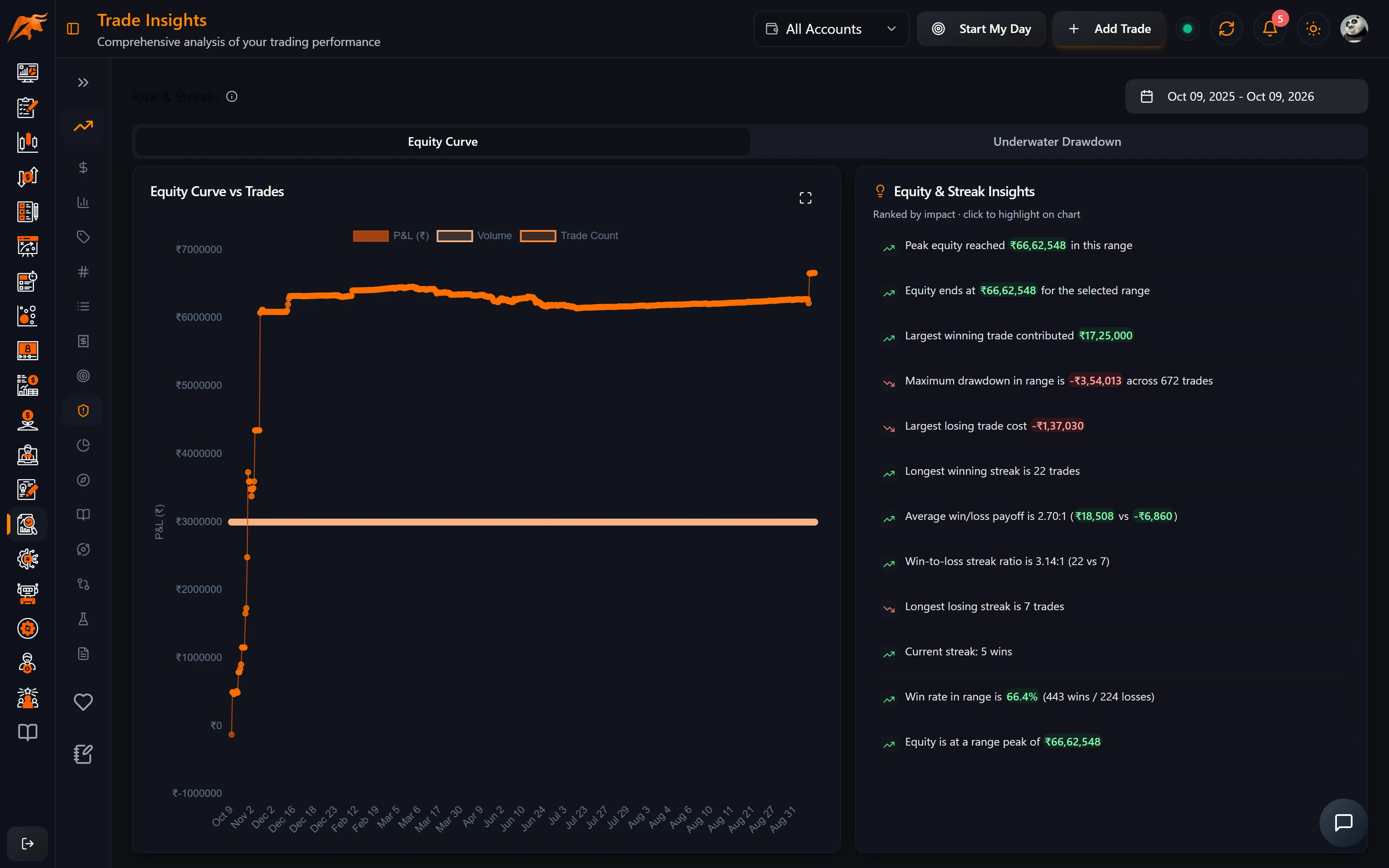 TradeLyser Trade Insights Risk & Streaks tab with the equity curve and the underwater drawdown chart