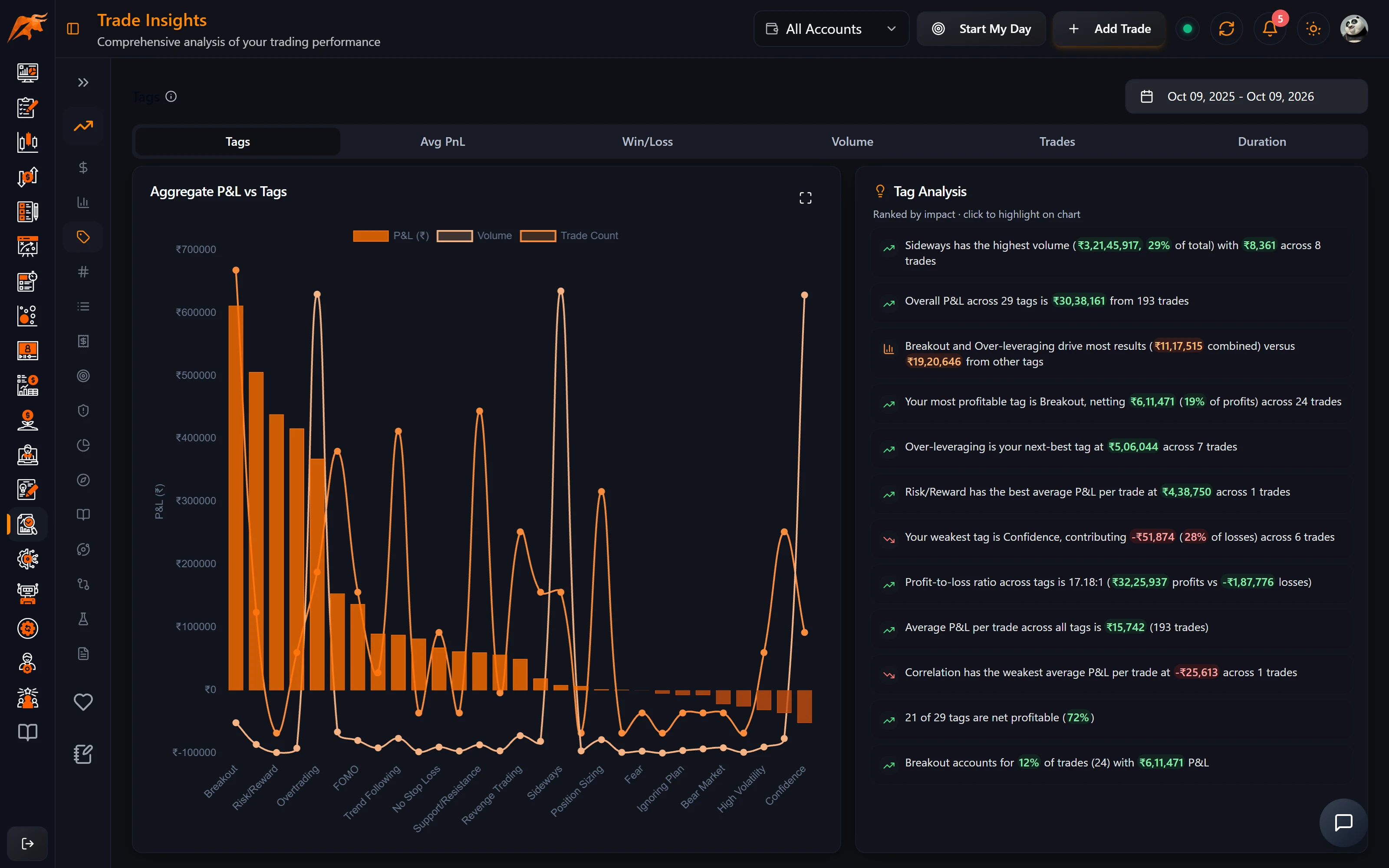 TradeLyser Trade Insights Tags tab with total P&L for each setup, mistake and emotion tag