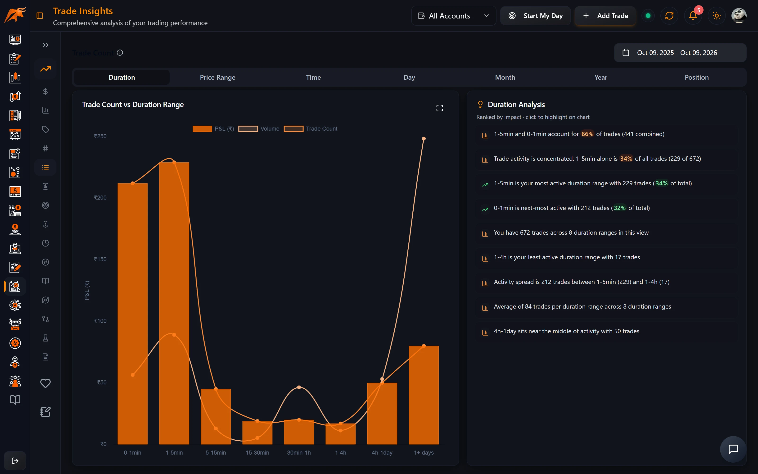 TradeLyser Trade Insights Trade Count tab showing how many trades fall in each duration, time and day bucket