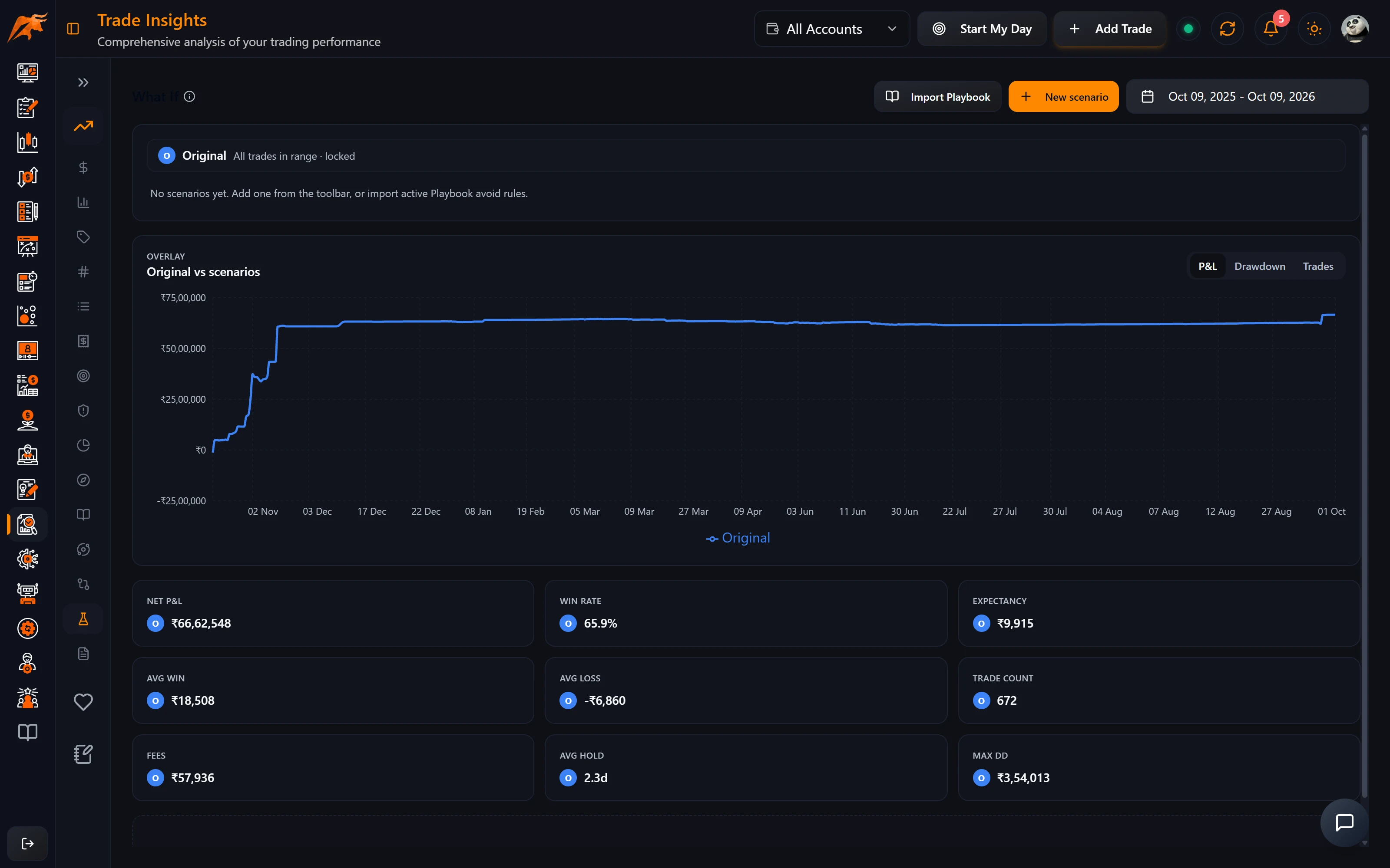 TradeLyser Trade Insights What If tab comparing scenarios A, B and C against the original P&L curve with stat cards
