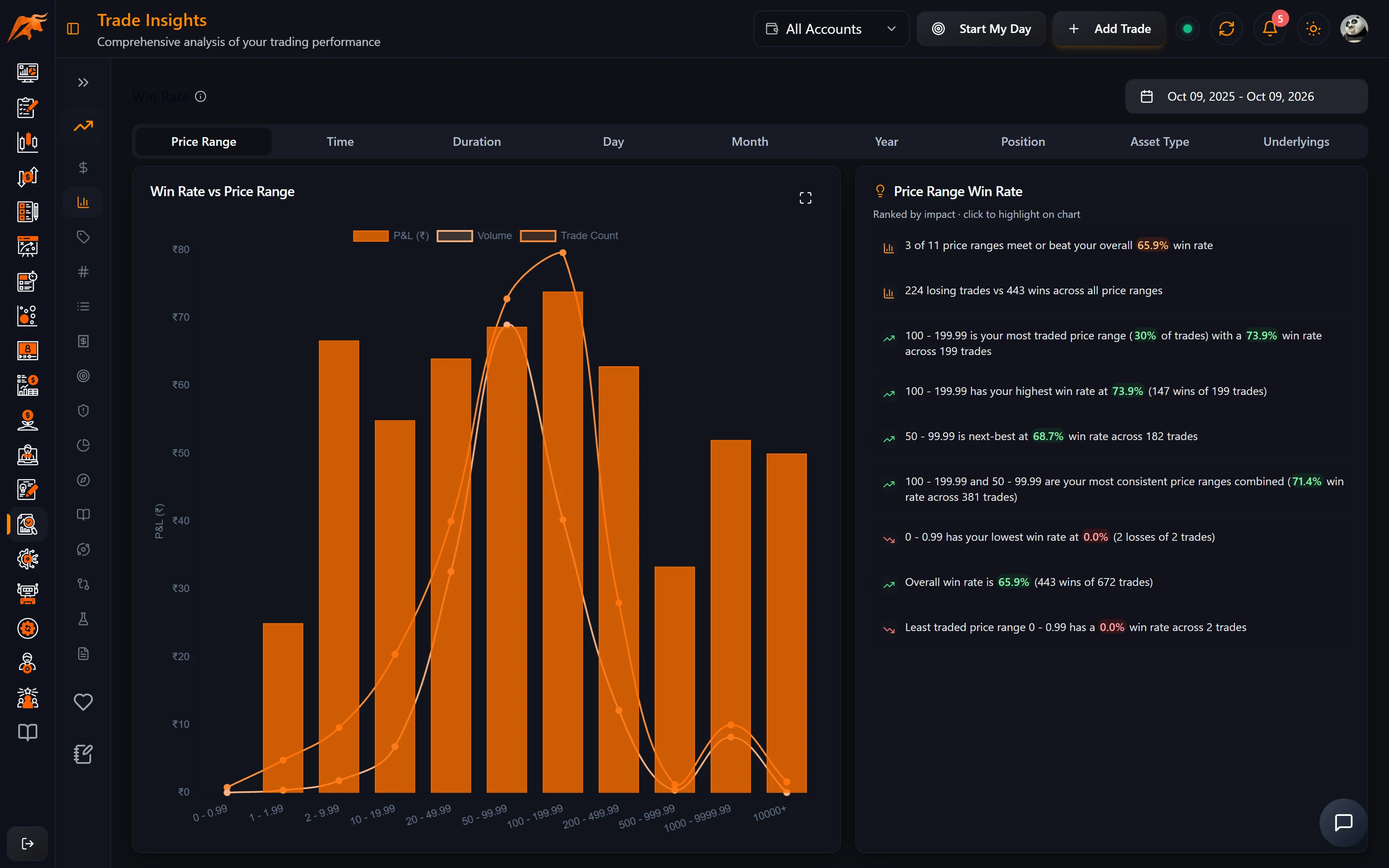 TradeLyser Trade Insights Win Rate tab showing win percentage for each time, duration and day bucket
