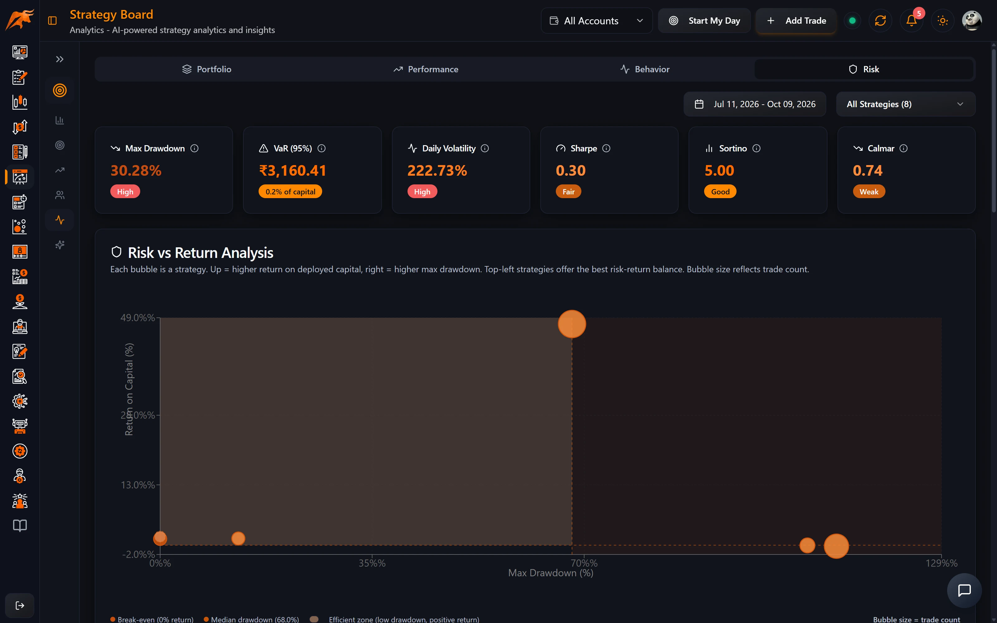 Strategy Lab Analytics Risk tab with VaR levels, the per-strategy risk table and risk alerts