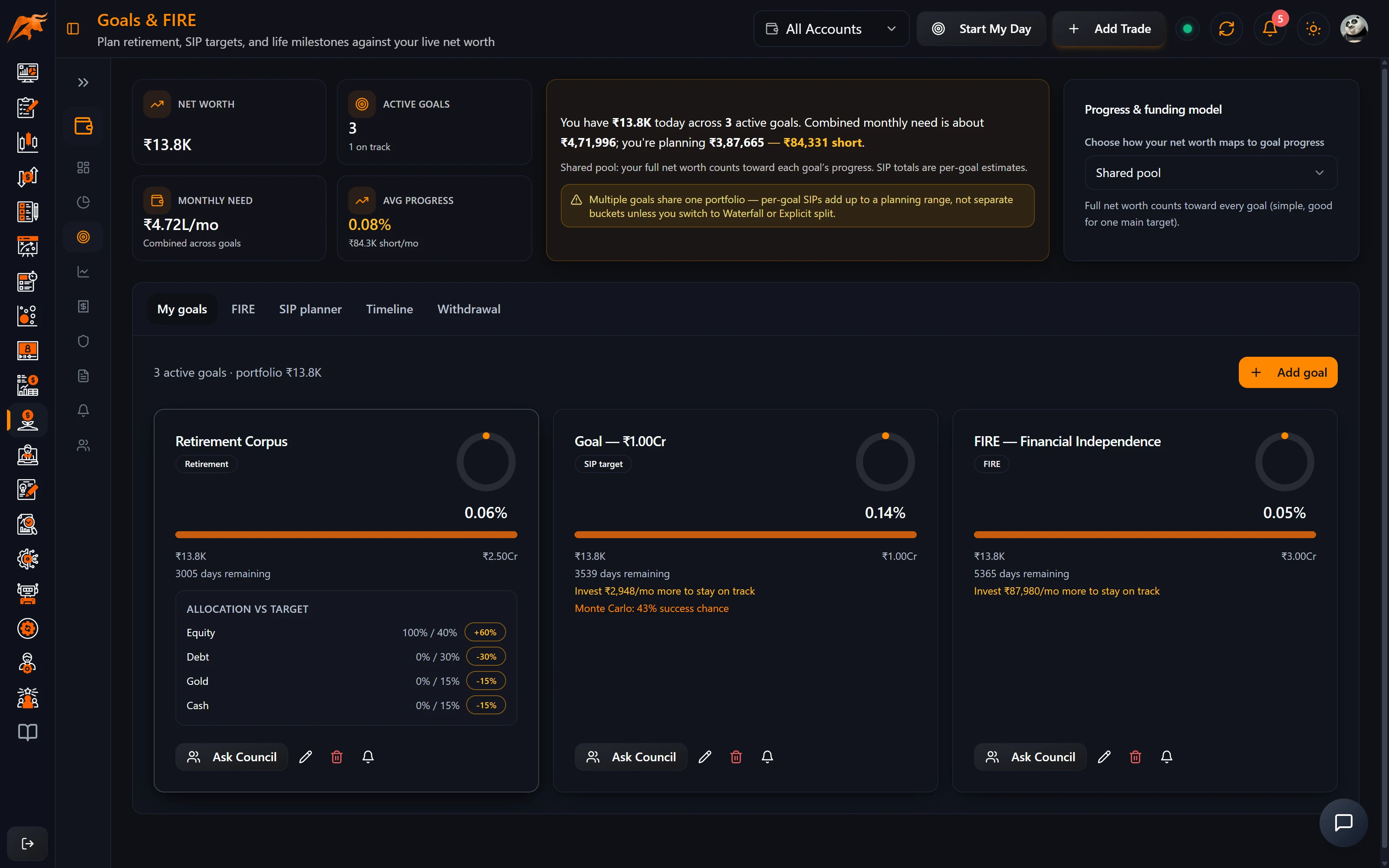 TradeLyser Wealth Hub Goals and FIRE page with goal cards, required SIP, SIP gap and progress
