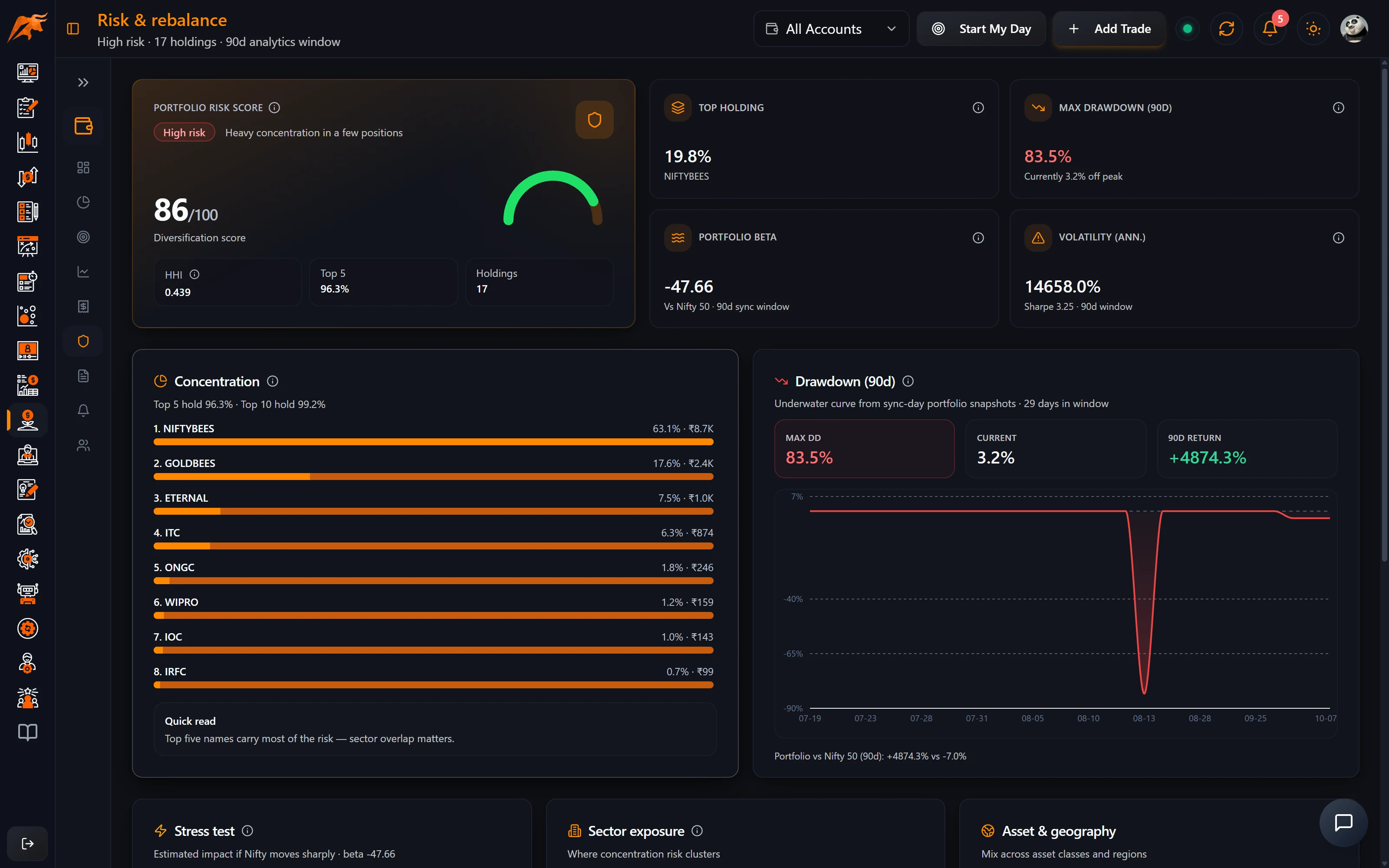 TradeLyser Wealth Hub Risk page with risk level, drawdown, beta, volatility, Sharpe and stress test